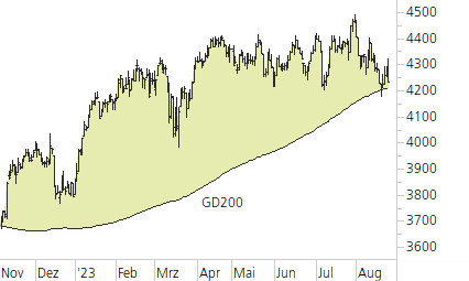Euro STOXX 50-Trend-Chart
