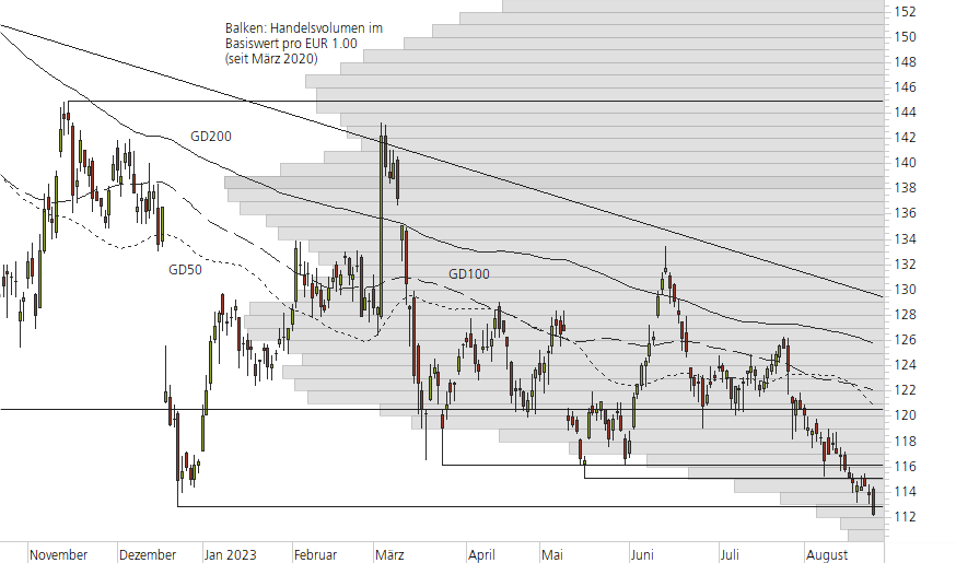 Volkswagen VZ-10-Monats-Chart
