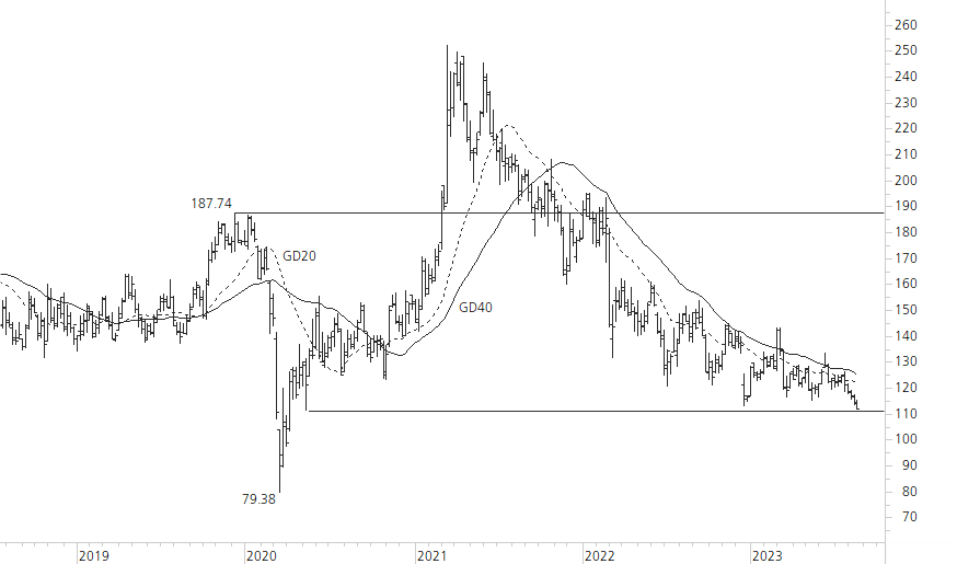 Volkswagen VZ-5-Jahres-Chart