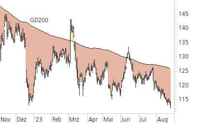 Volkswagen VZ-Trend-Chart