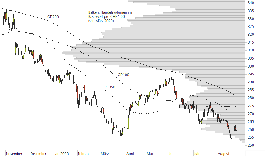 Roche-10-Monats-Chart