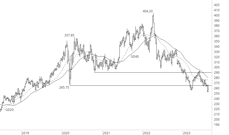 Roche-5-Jahres-Chart