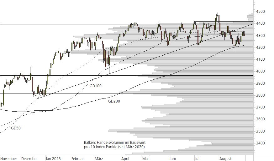 Euro STOXX 50-10-Monats-Chart
