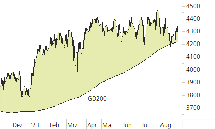 Euro STOXX 50-Trend-Chart