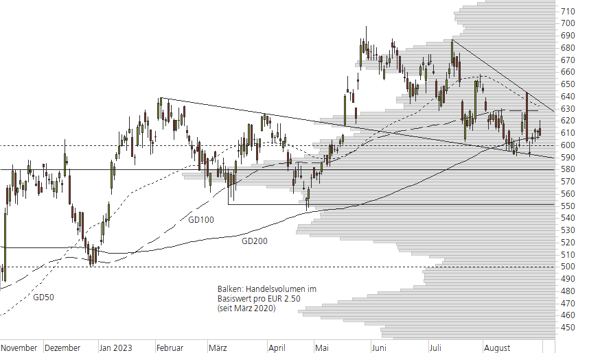 ASML Holding N.V.-10-Monats-Chart