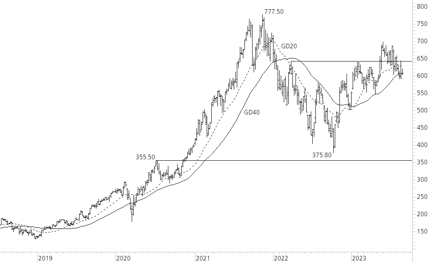 ASML Holding N.V.-5-Jahres-Chart