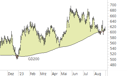 ASML Holding N.V.-Trend-Chart