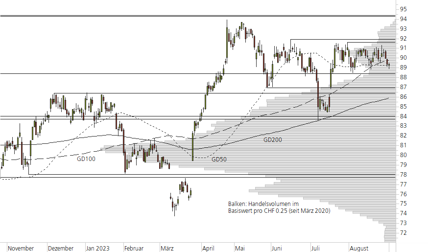 Novartis-10-Monats-Chart