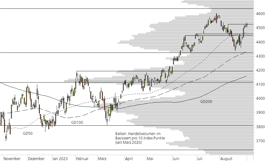 S&P 500-10-Monats-Chart