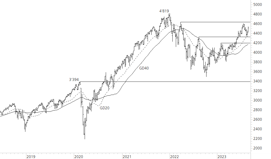 S&P 500-5-Jahres-Chart