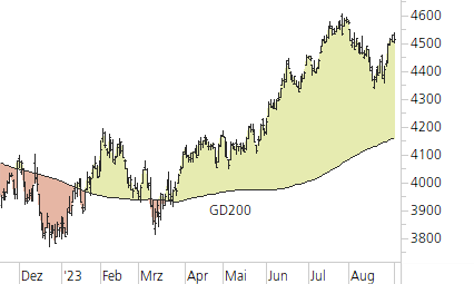 S&P 500-Trend-Chart