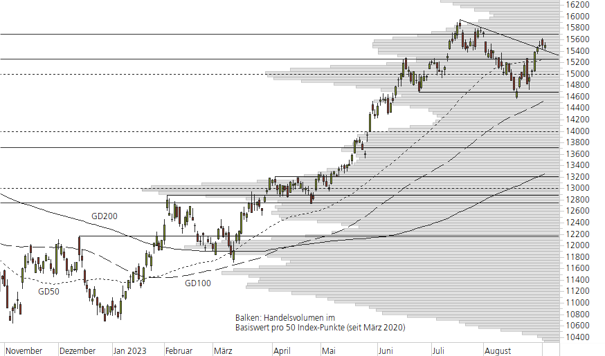 NASDAQ 100-10-Monats-Chart