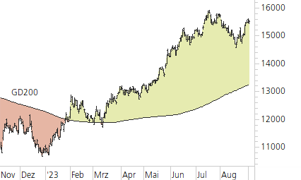NASDAQ 100-Trend-Chart