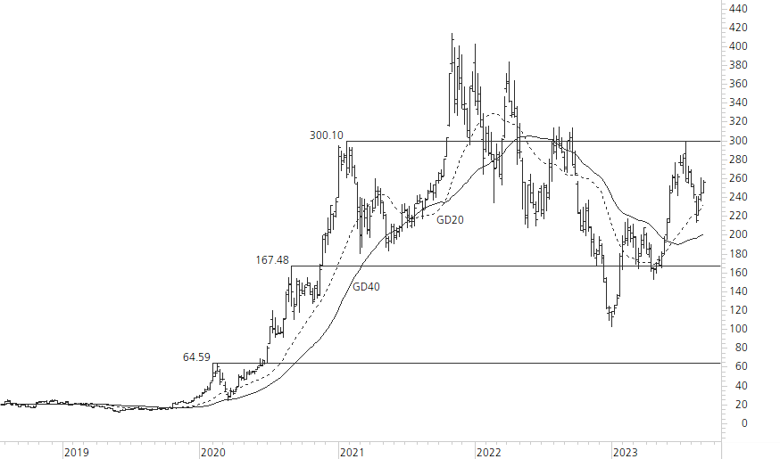 Tesla Inc-5-Jahres-Chart