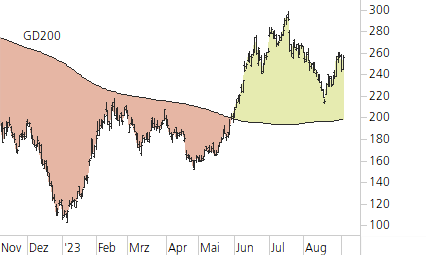 Tesla Inc-Trend-Chart