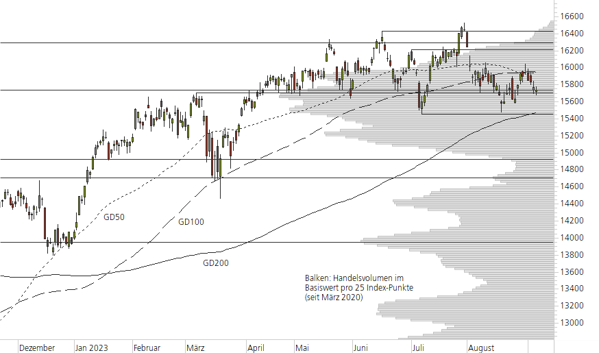 DAX-10-Monats-Chart