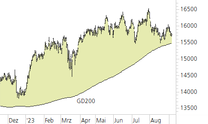 DAX-Trend-Chart