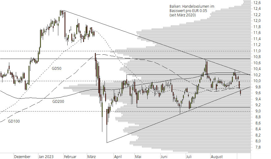 Deutsche Bank-10-Monats-Chart