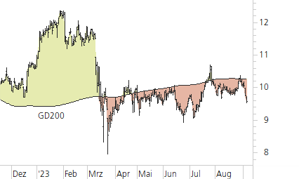 Deutsche Bank-Trend-Chart