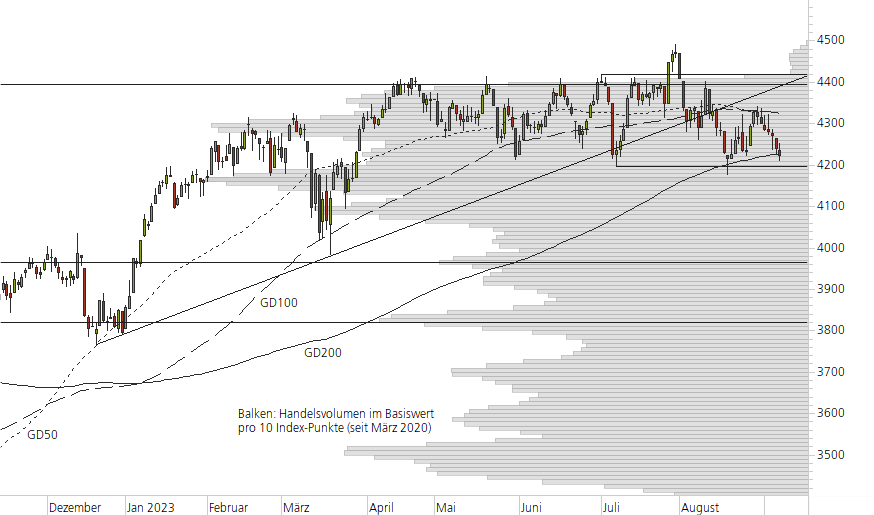 Euro STOXX 50-10-Monats-Chart