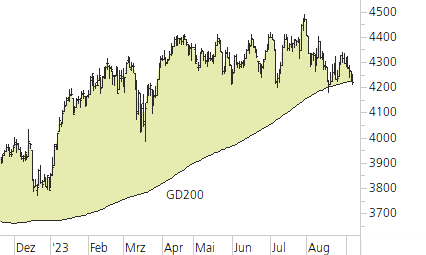 Euro STOXX 50-Trend-Chart