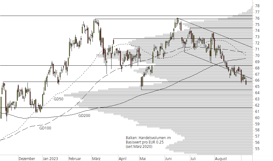 Mercedes-Benz Group-10-Monats-Chart