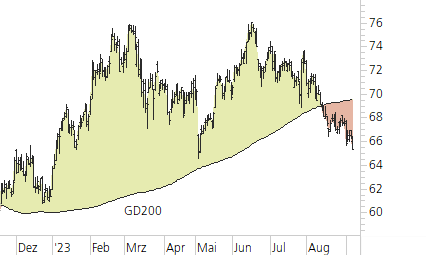 Mercedes-Benz Group-Trend-Chart