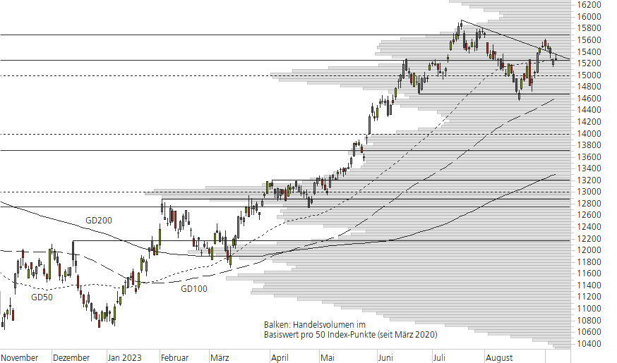 NASDAQ 100-10-Monats-Chart