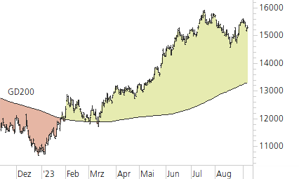 NASDAQ 100-Trend-Chart