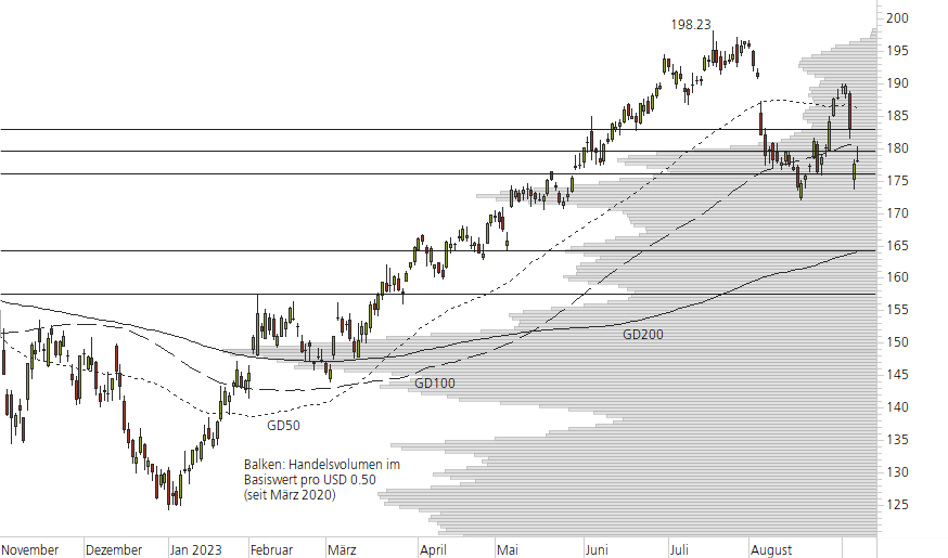 Apple-10-Monats-Chart