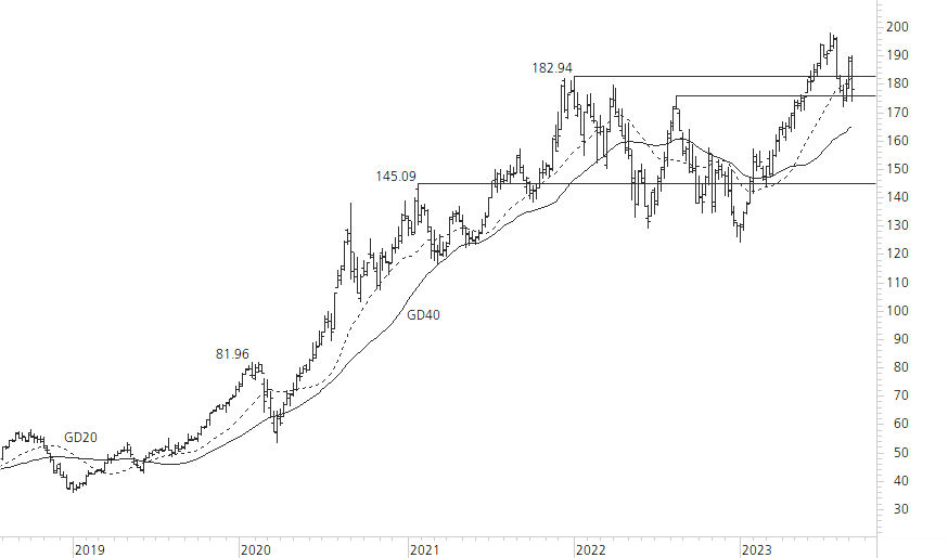 Apple-5-Jahres-Chart