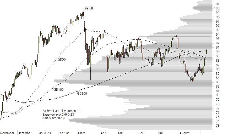 Swiss Re-10-Monats-Chart