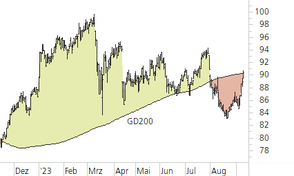 Swiss Re-Trend-Chart