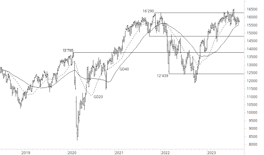 DAX-5-Jahres-Chart