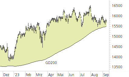 DAX-Trend-Chart