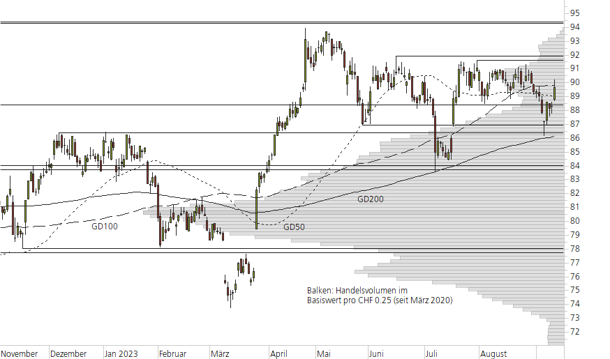 Novartis-10-Monats-Chart