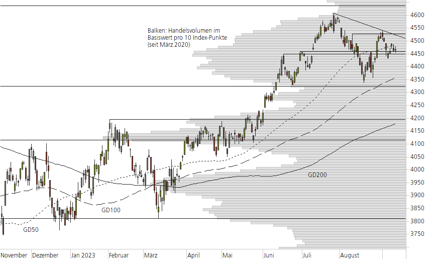 S&P 500-10-Monats-Chart