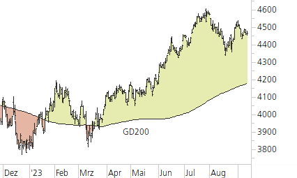 S&P 500-Trend-Chart