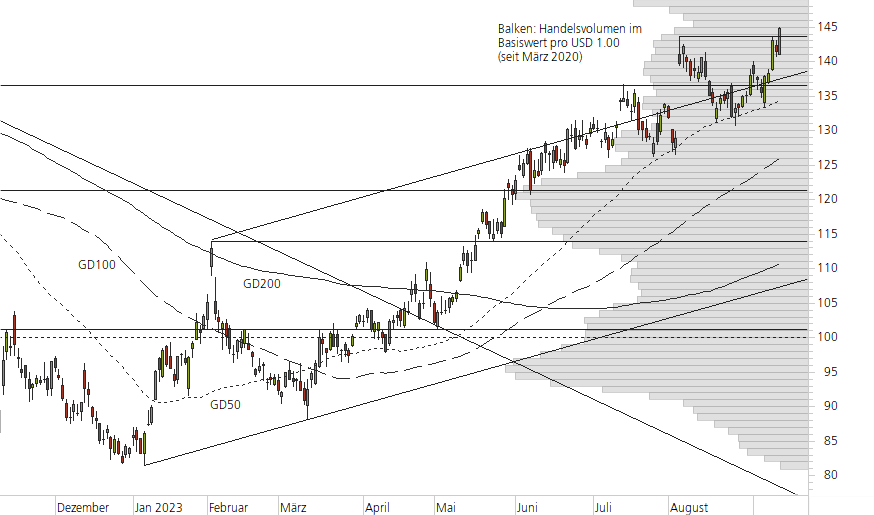 Amazon.com-10-Monats-Chart