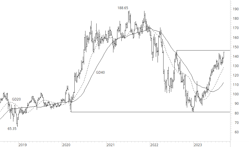 Amazon.com-5-Jahres-Chart