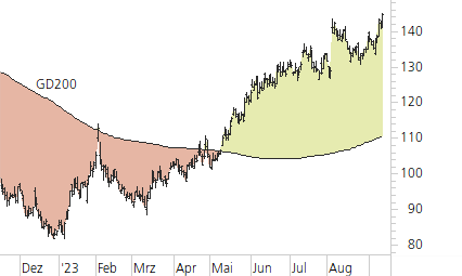 Amazon.com-Trend-Chart
