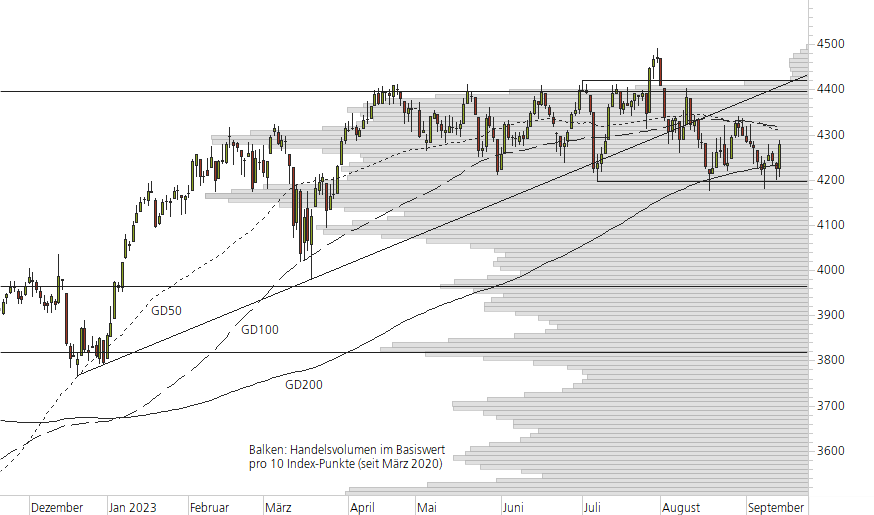 Euro STOXX 50-10-Monats-Chart