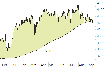 Euro STOXX 50-Trend-Chart