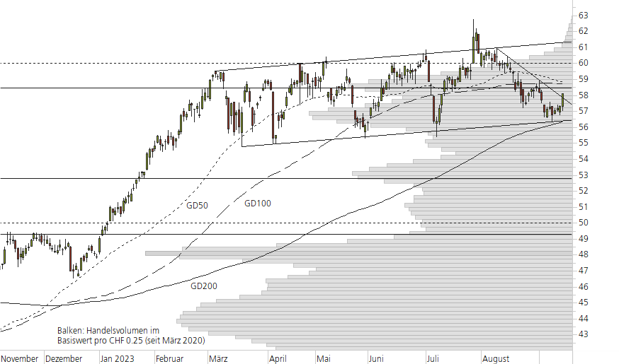Holcim Ltd-10-Monats-Chart