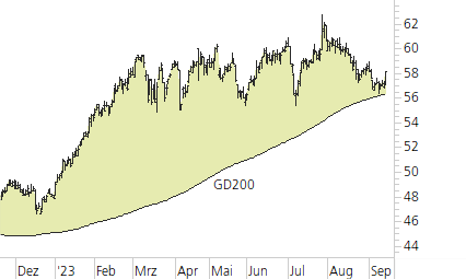 Holcim Ltd-Trend-Chart