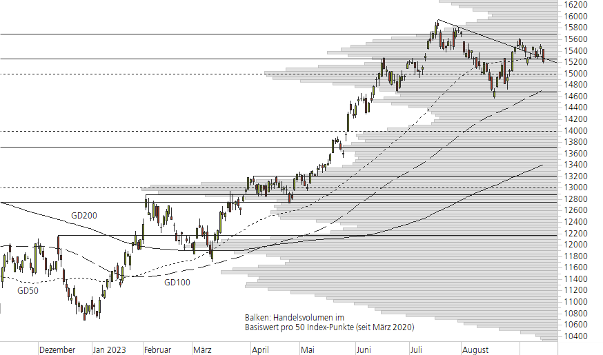 NASDAQ 100-10-Monats-Chart