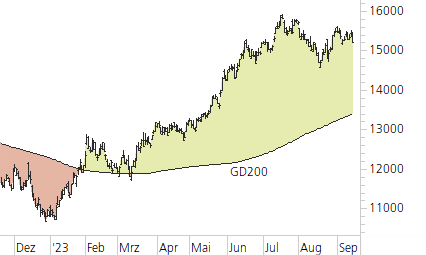 NASDAQ 100-Trend-Chart