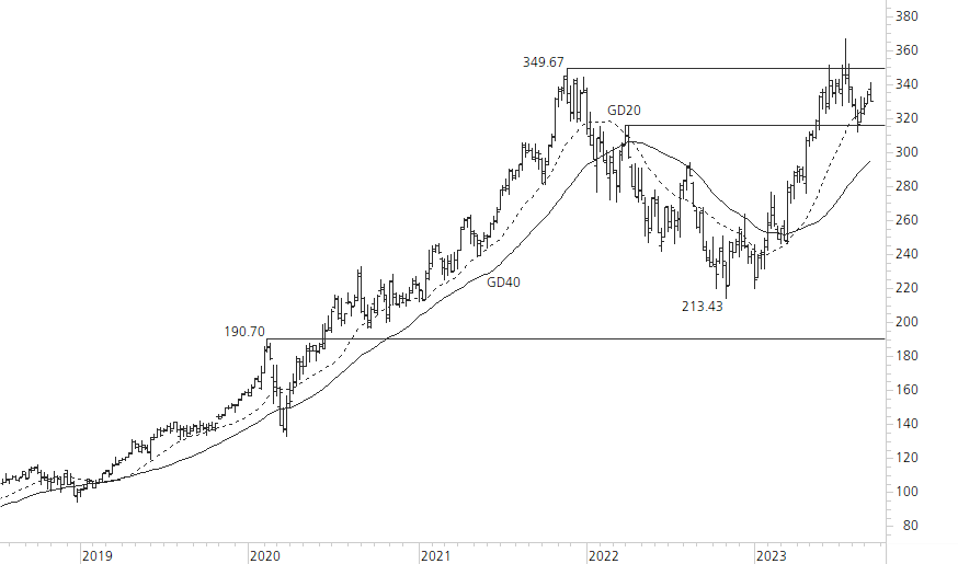 Microsoft-5-Jahres-Chart