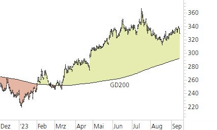 Microsoft-Trend-Chart