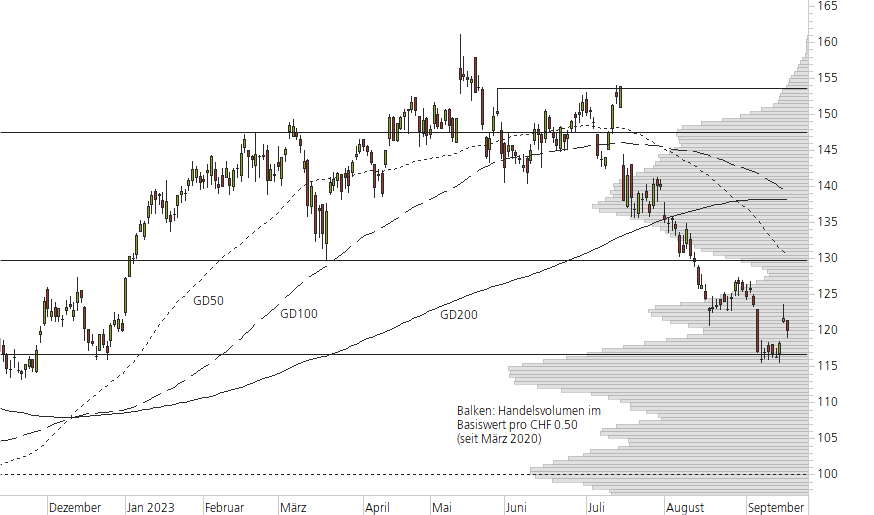 Richemont-10-Monats-Chart